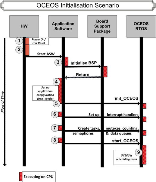 OCEOS Initialization